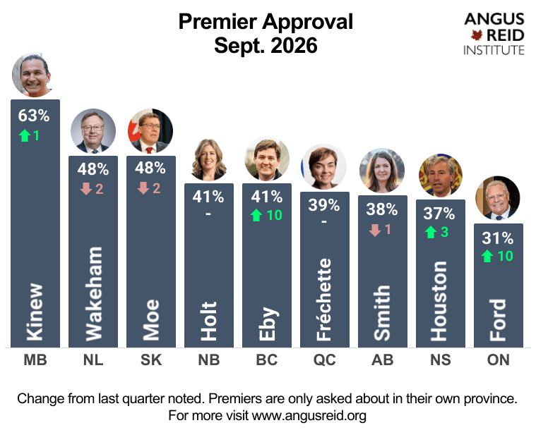 Big bumps in approval for premiers David Eby and Doug Ford: Angus Reid Institute - Indo-Canadian Voice